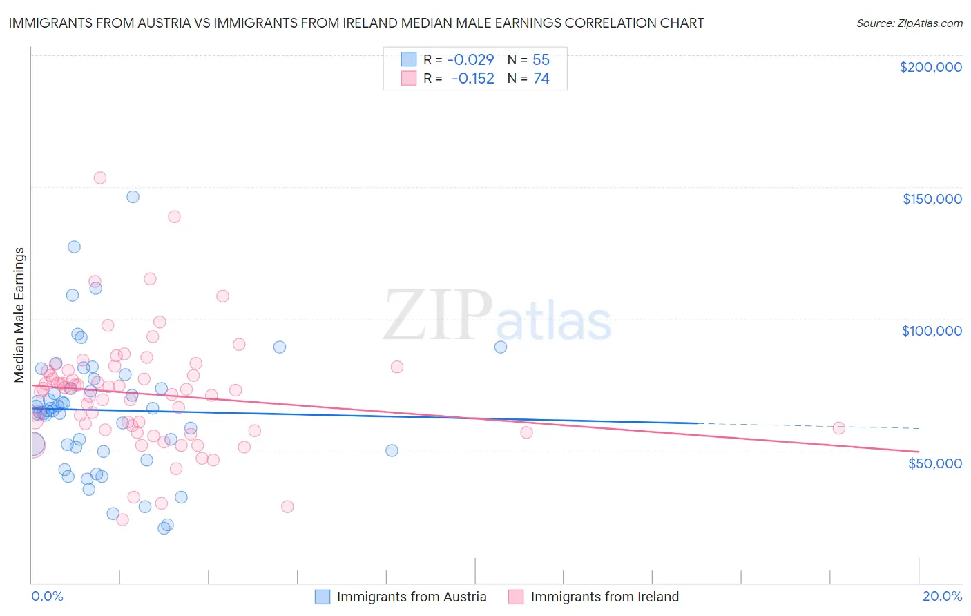 Immigrants from Austria vs Immigrants from Ireland Median Male Earnings