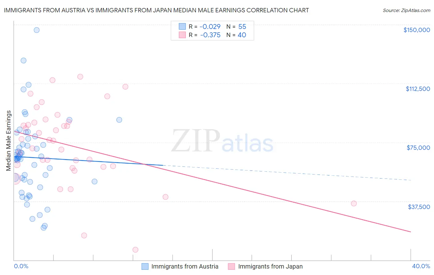 Immigrants from Austria vs Immigrants from Japan Median Male Earnings