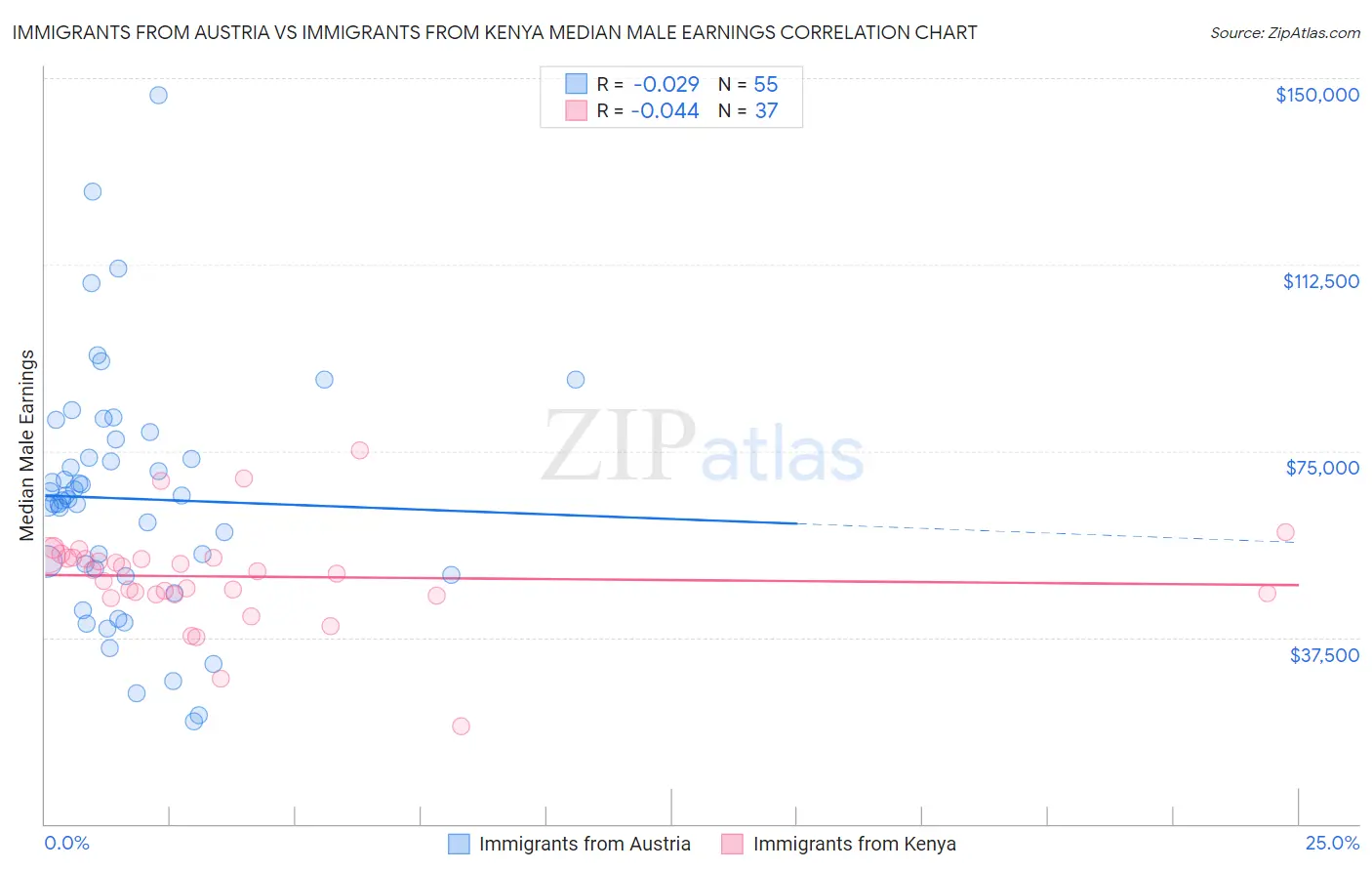 Immigrants from Austria vs Immigrants from Kenya Median Male Earnings