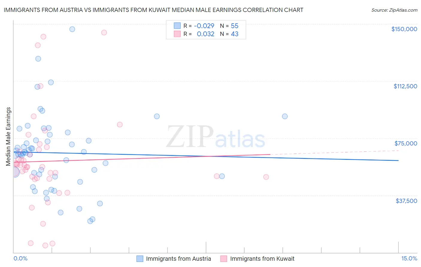 Immigrants from Austria vs Immigrants from Kuwait Median Male Earnings