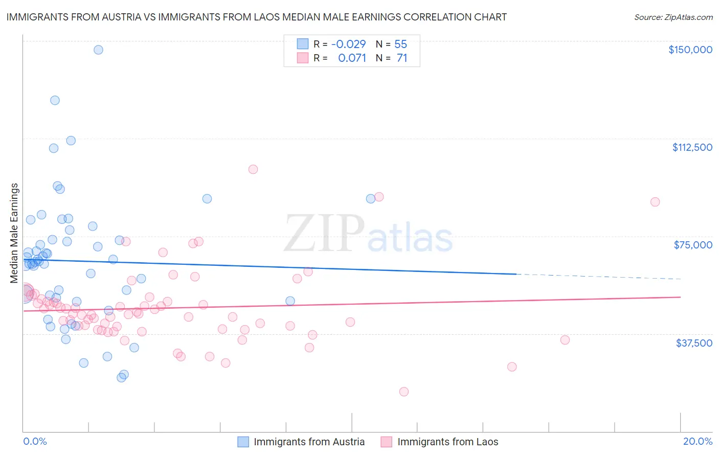 Immigrants from Austria vs Immigrants from Laos Median Male Earnings