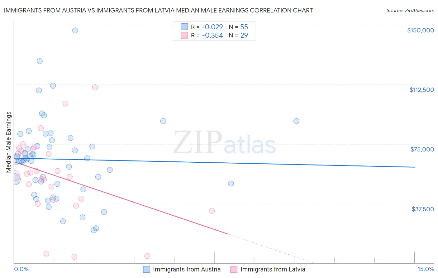 Immigrants from Austria vs Immigrants from Latvia Median Male Earnings