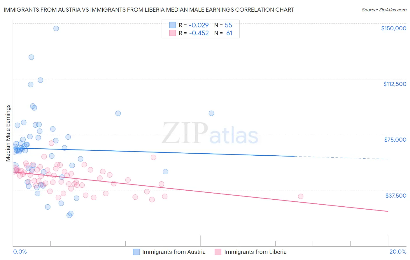 Immigrants from Austria vs Immigrants from Liberia Median Male Earnings