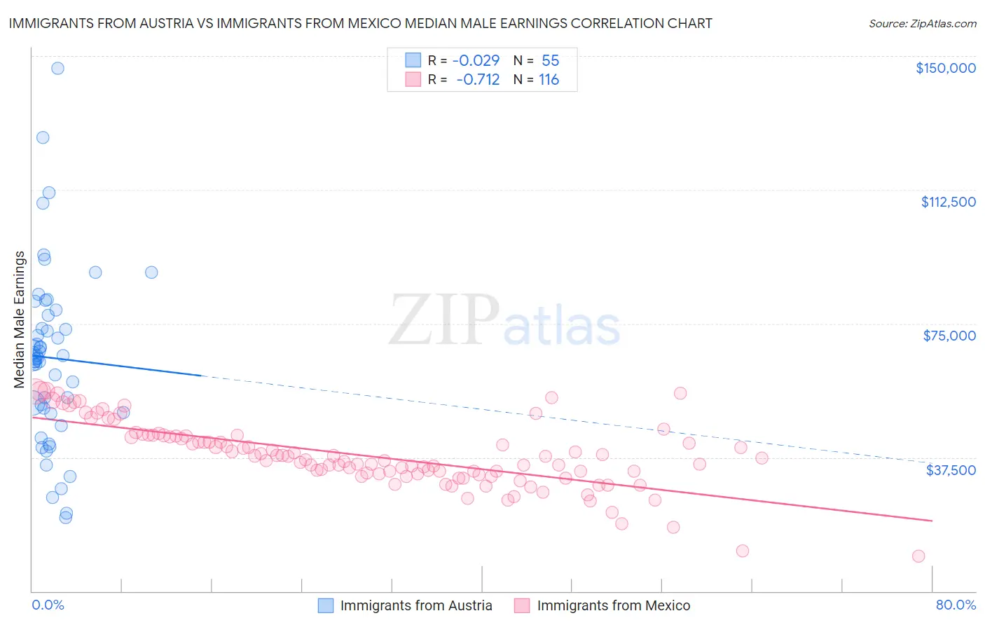 Immigrants from Austria vs Immigrants from Mexico Median Male Earnings