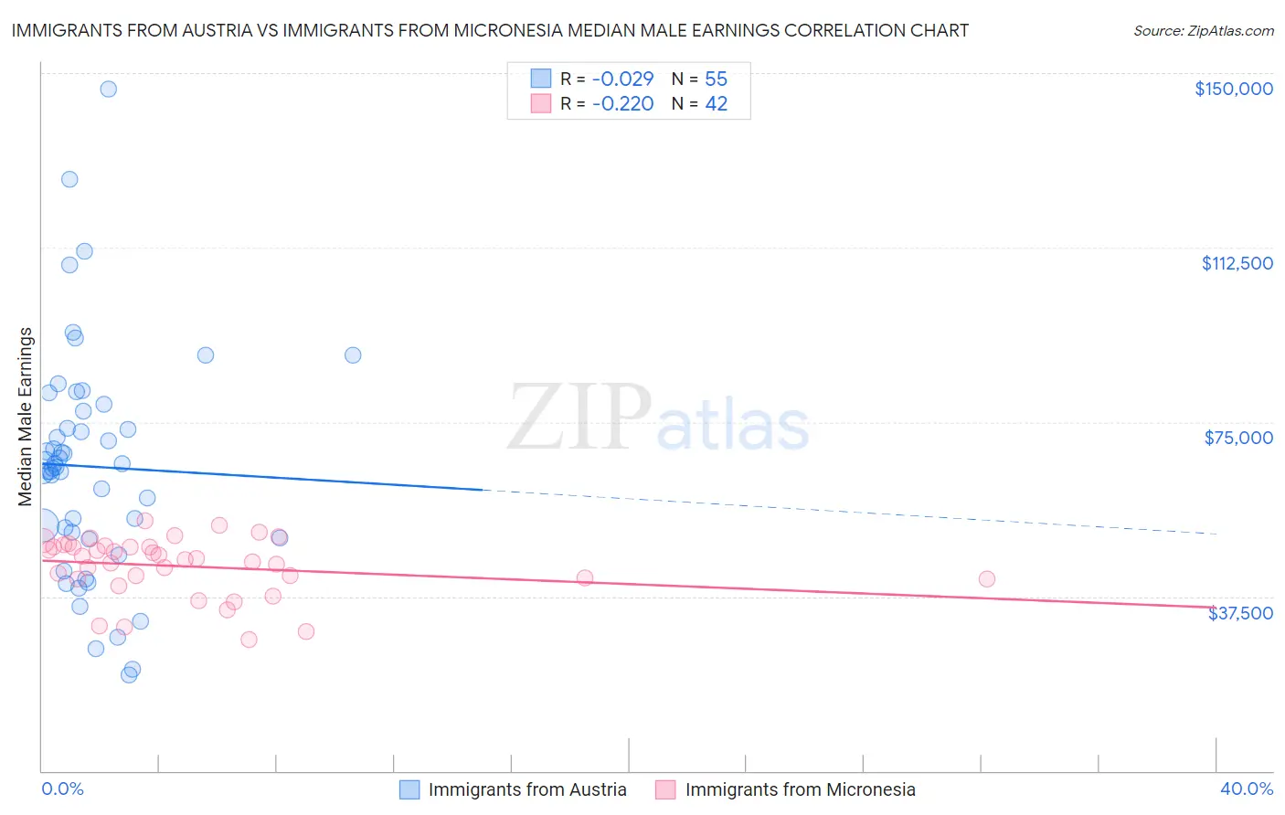 Immigrants from Austria vs Immigrants from Micronesia Median Male Earnings