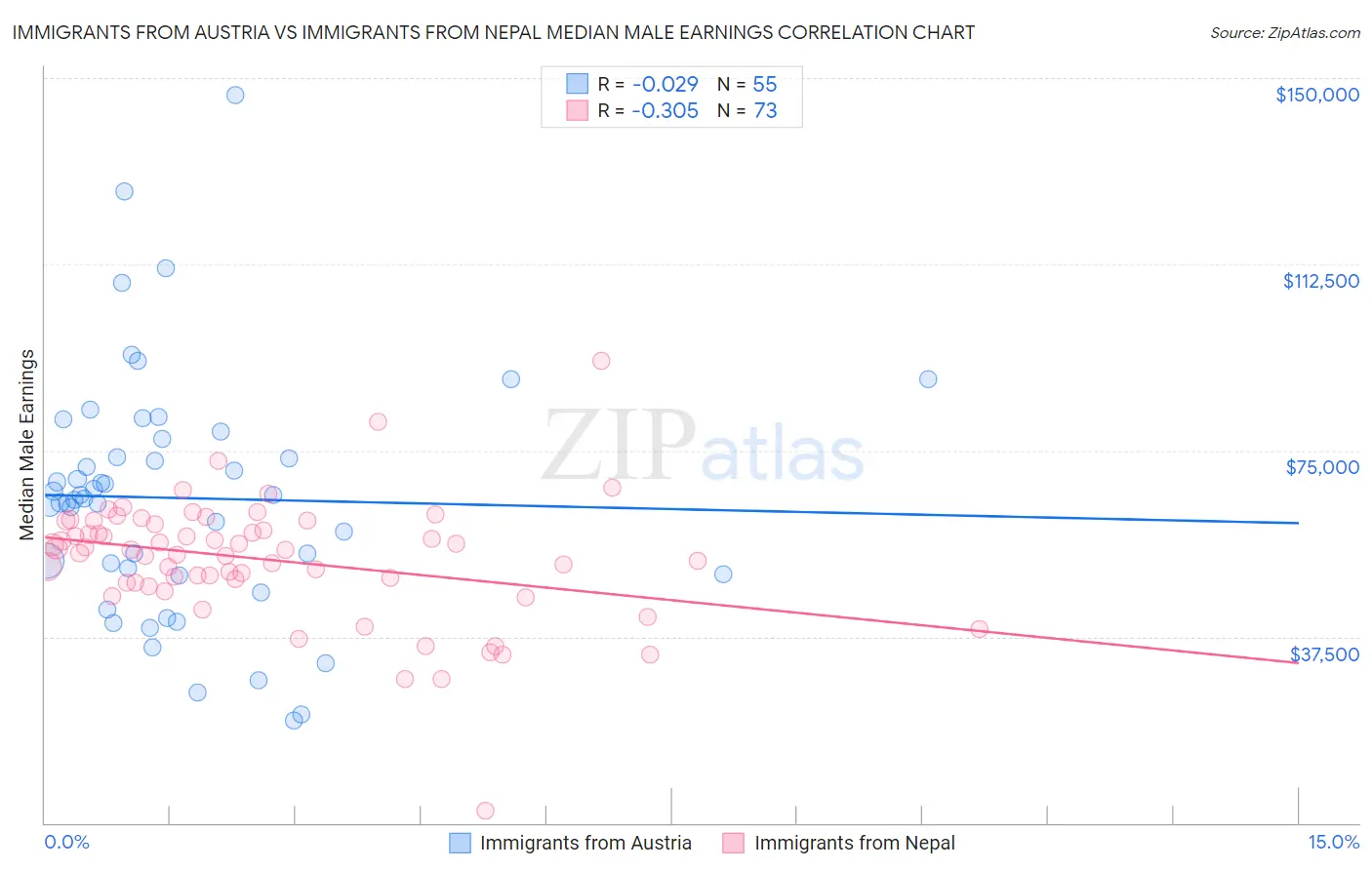 Immigrants from Austria vs Immigrants from Nepal Median Male Earnings