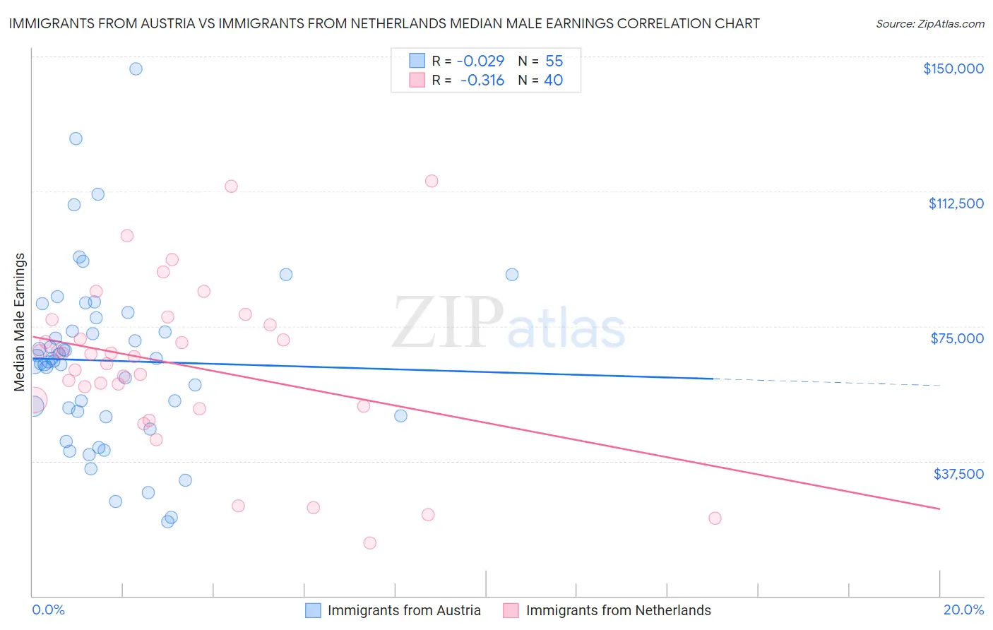 Immigrants from Austria vs Immigrants from Netherlands Median Male Earnings