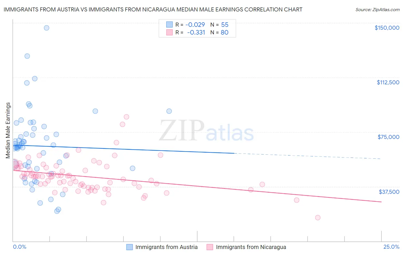 Immigrants from Austria vs Immigrants from Nicaragua Median Male Earnings