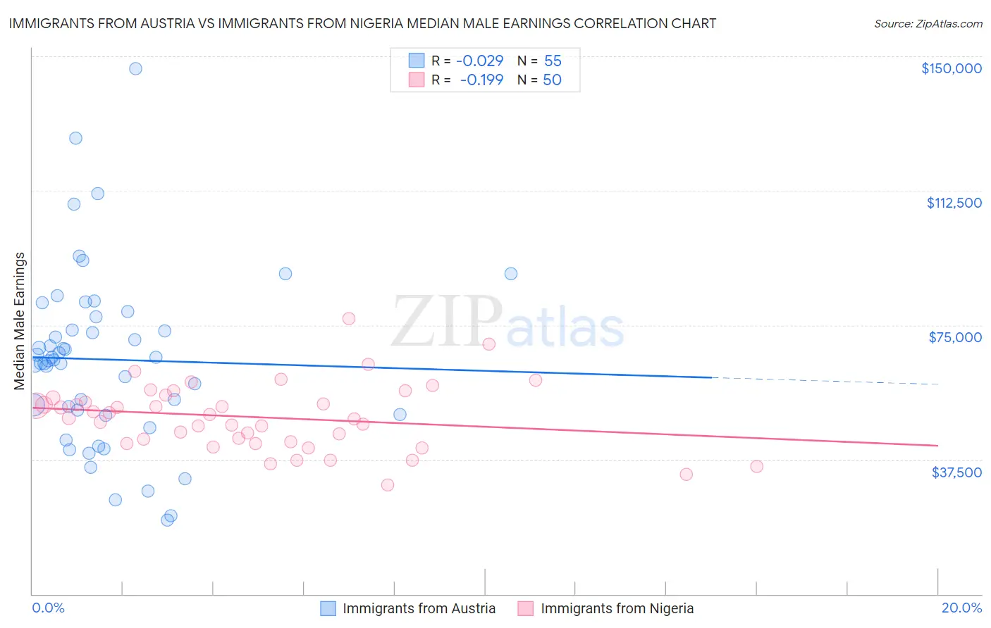 Immigrants from Austria vs Immigrants from Nigeria Median Male Earnings