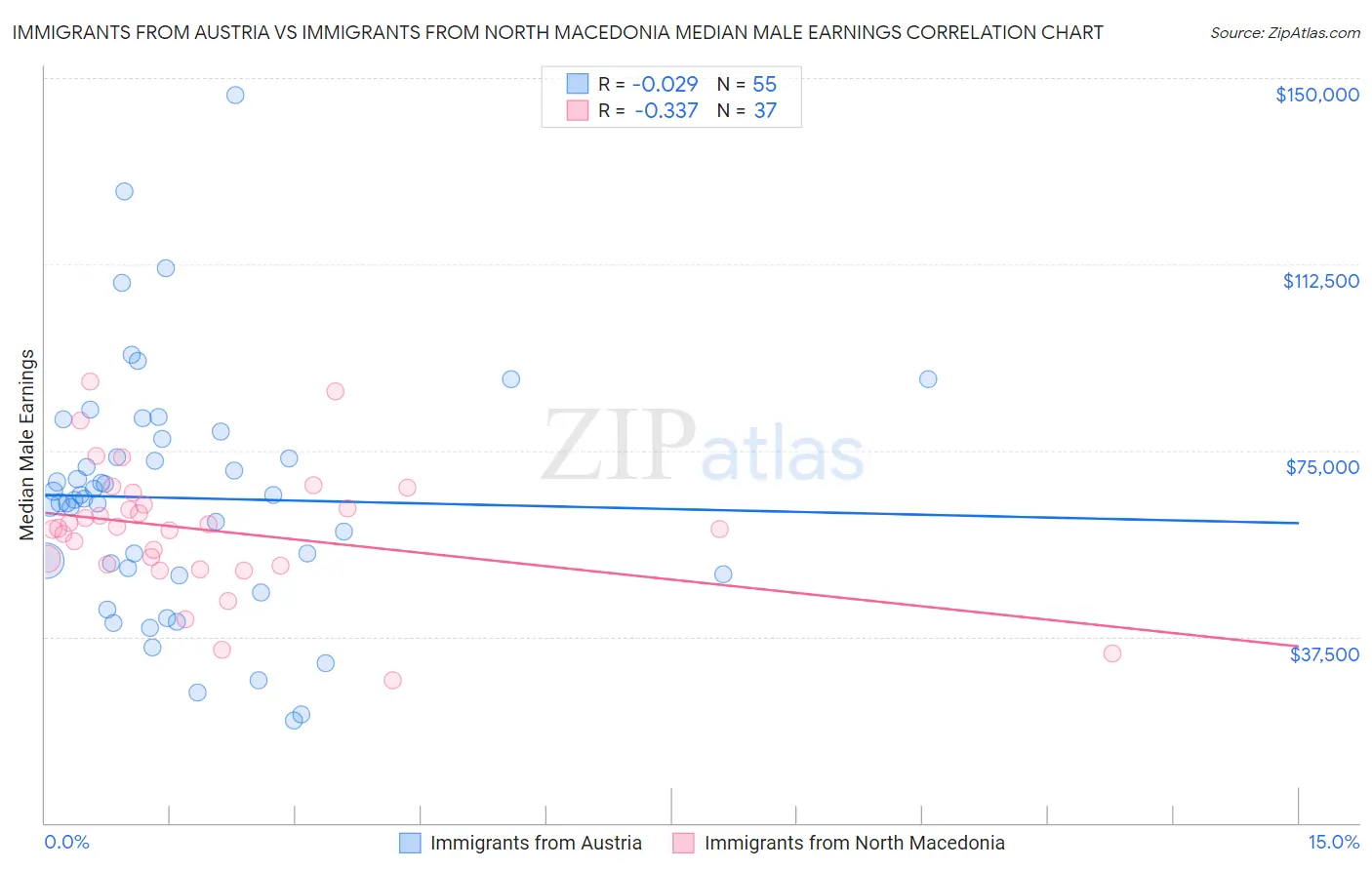 Immigrants from Austria vs Immigrants from North Macedonia Median Male Earnings