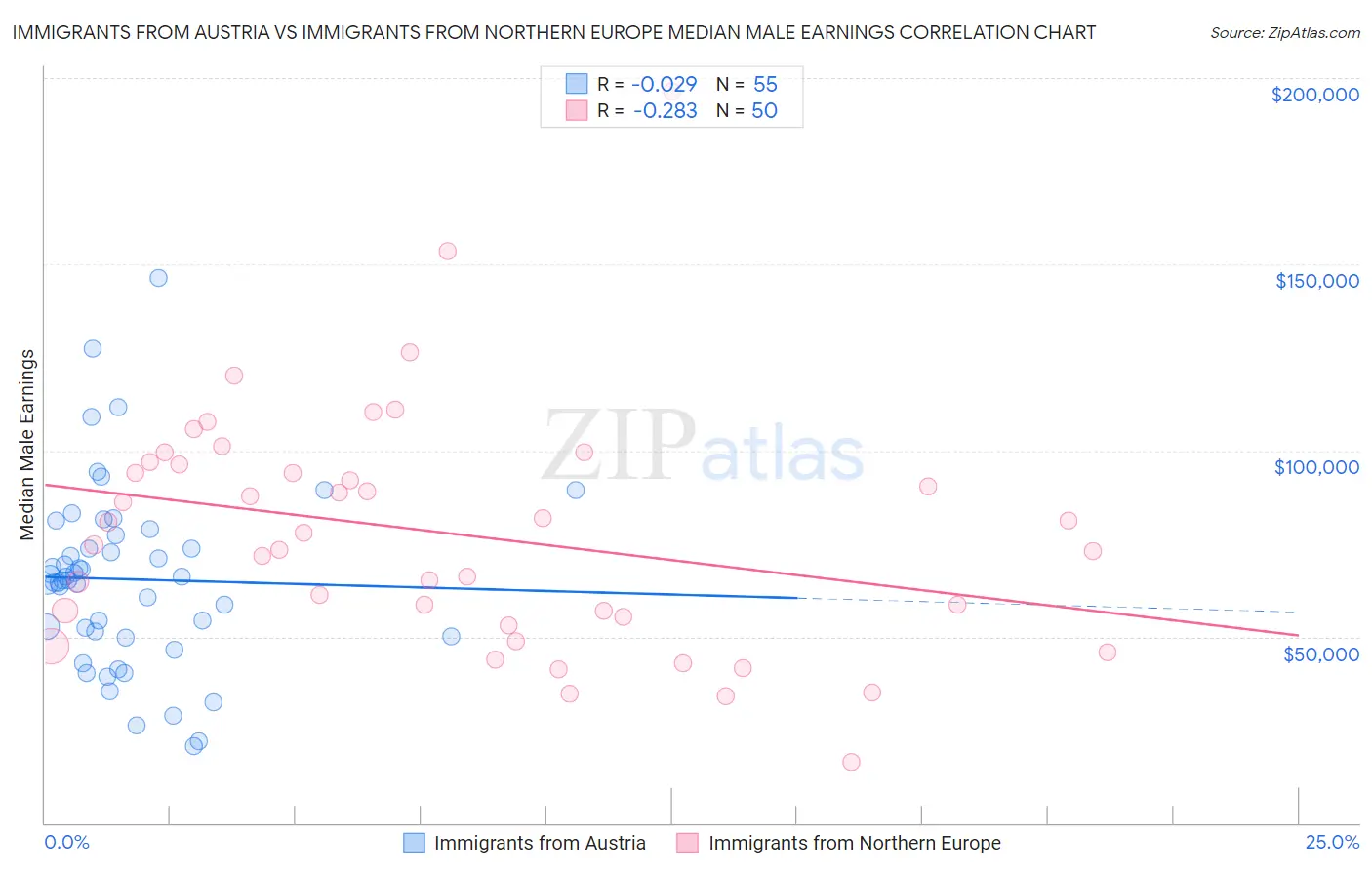 Immigrants from Austria vs Immigrants from Northern Europe Median Male Earnings