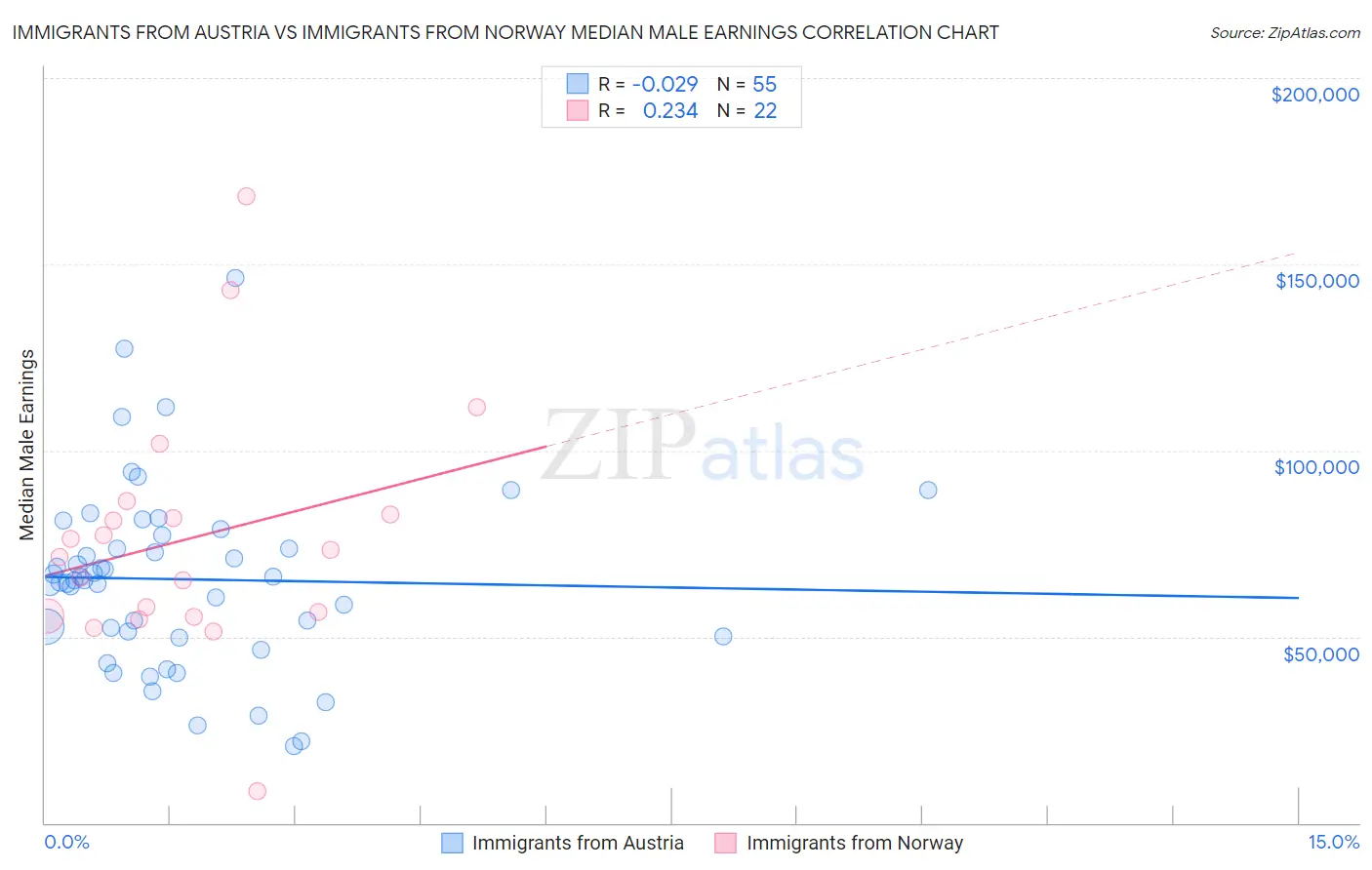 Immigrants from Austria vs Immigrants from Norway Median Male Earnings