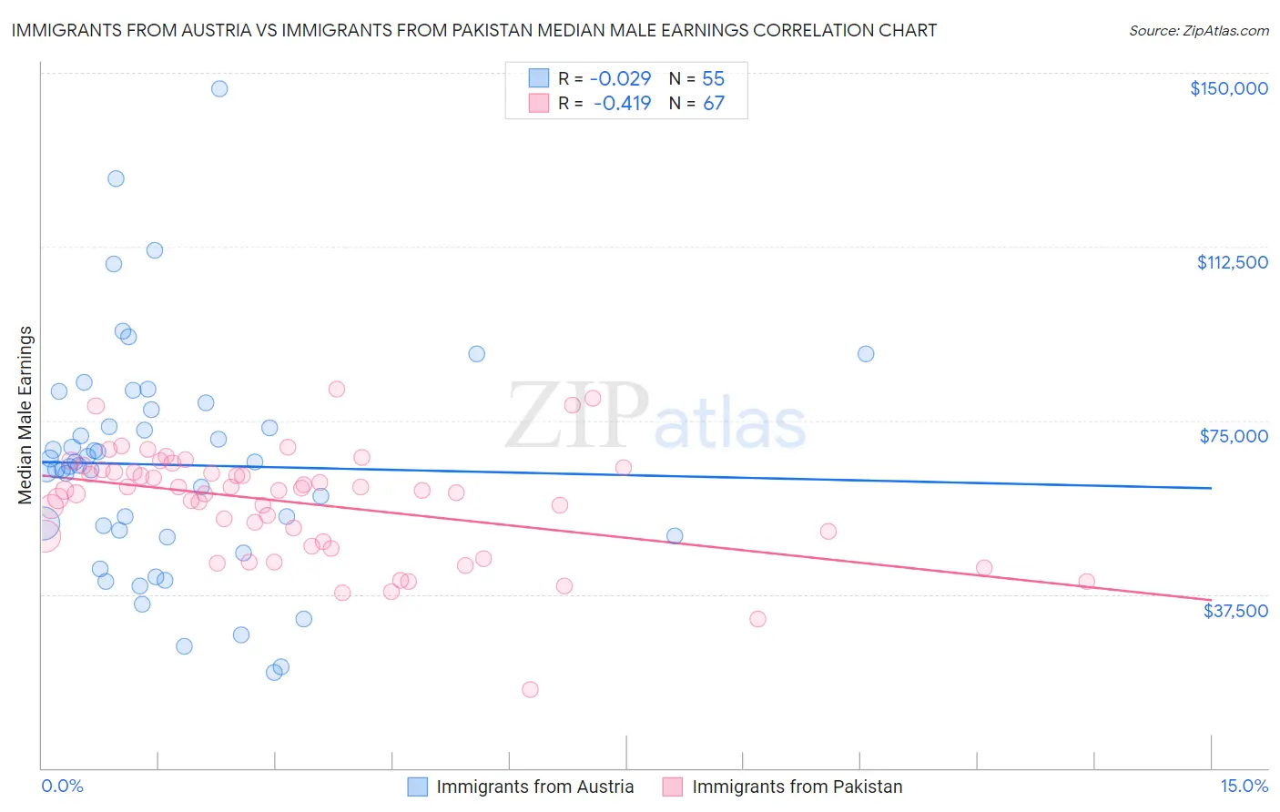 Immigrants from Austria vs Immigrants from Pakistan Median Male Earnings