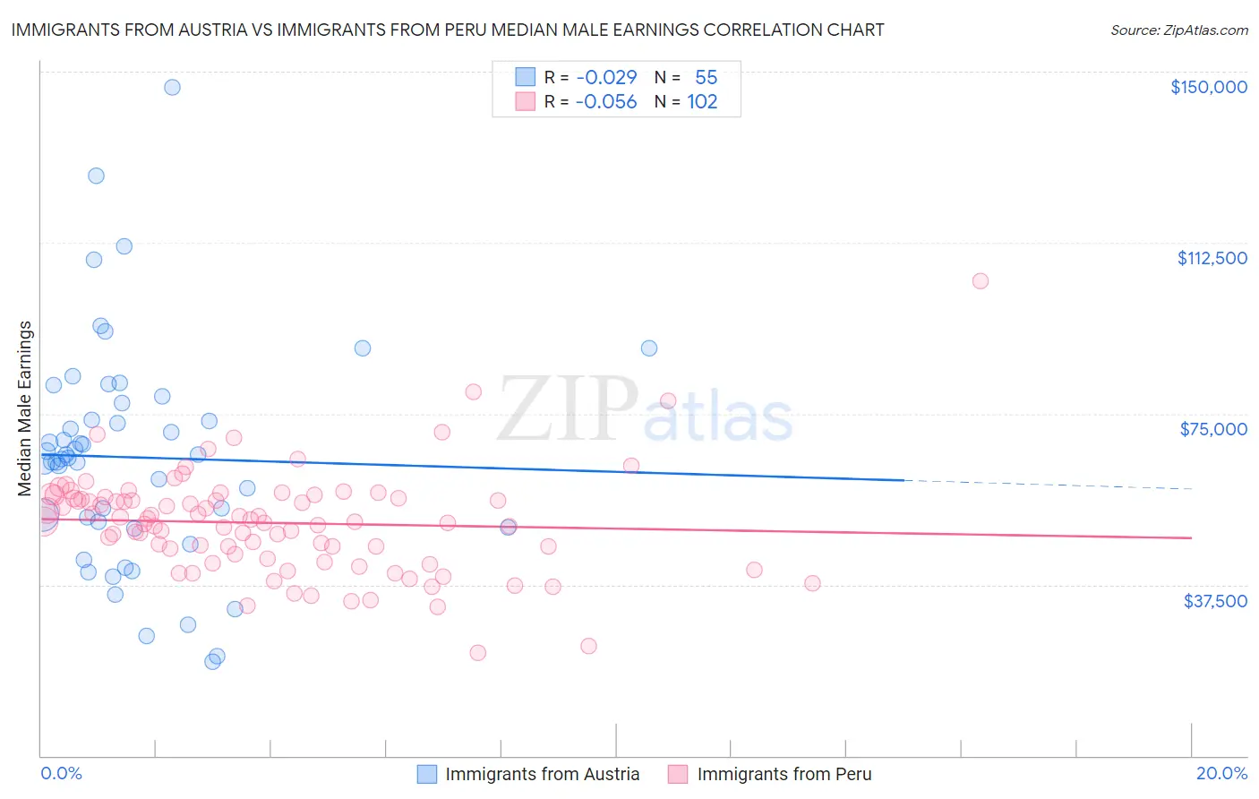 Immigrants from Austria vs Immigrants from Peru Median Male Earnings