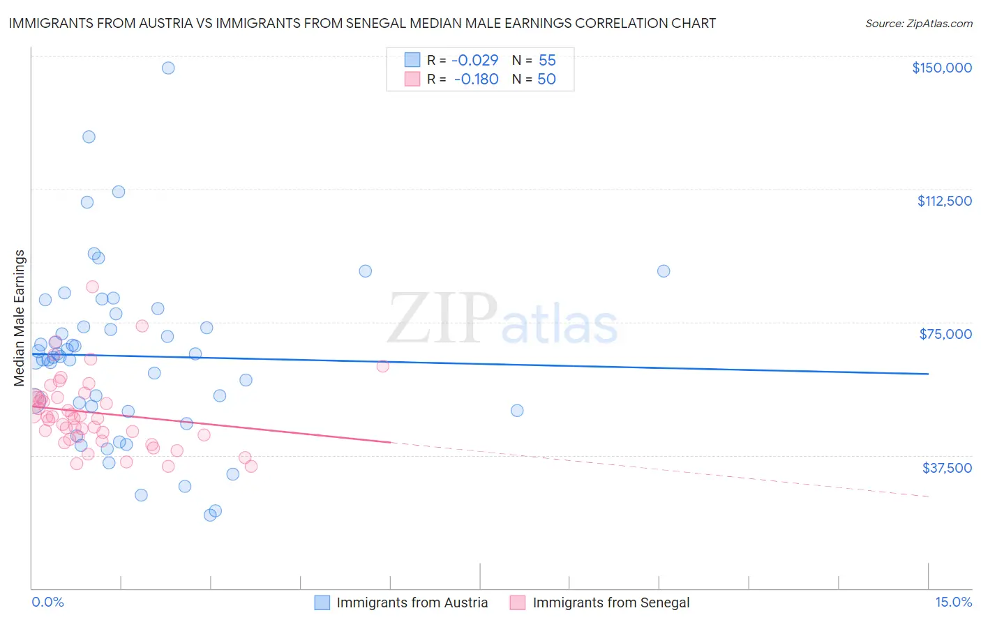 Immigrants from Austria vs Immigrants from Senegal Median Male Earnings