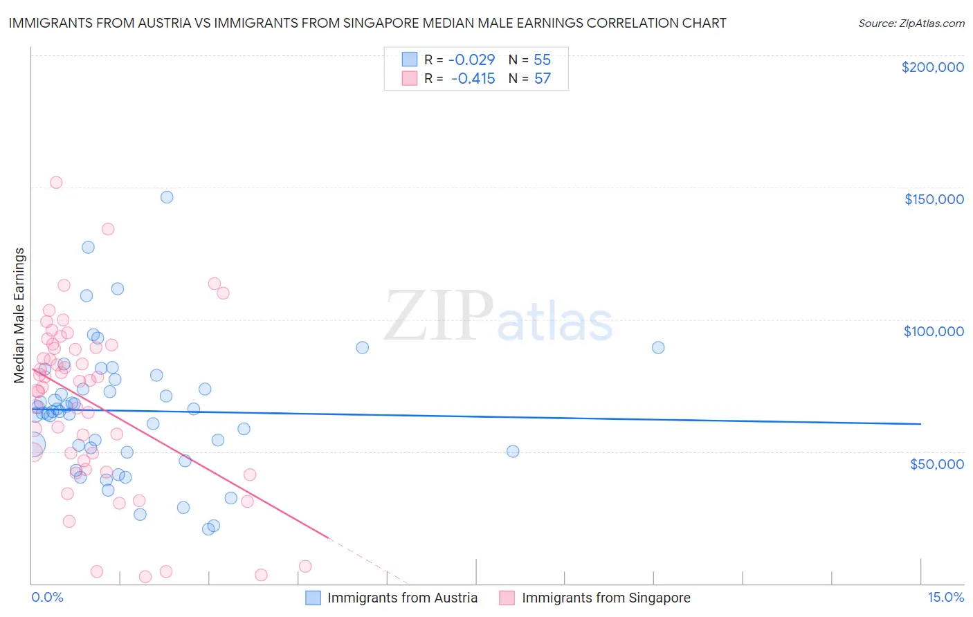 Immigrants from Austria vs Immigrants from Singapore Median Male Earnings