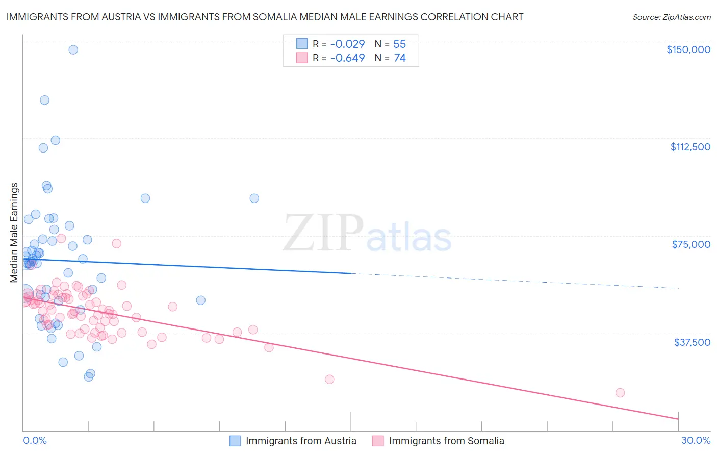 Immigrants from Austria vs Immigrants from Somalia Median Male Earnings