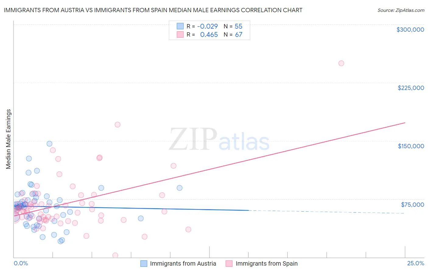 Immigrants from Austria vs Immigrants from Spain Median Male Earnings