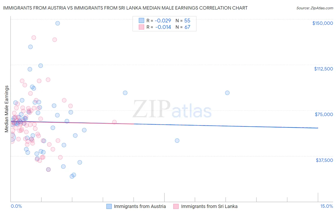 Immigrants from Austria vs Immigrants from Sri Lanka Median Male Earnings