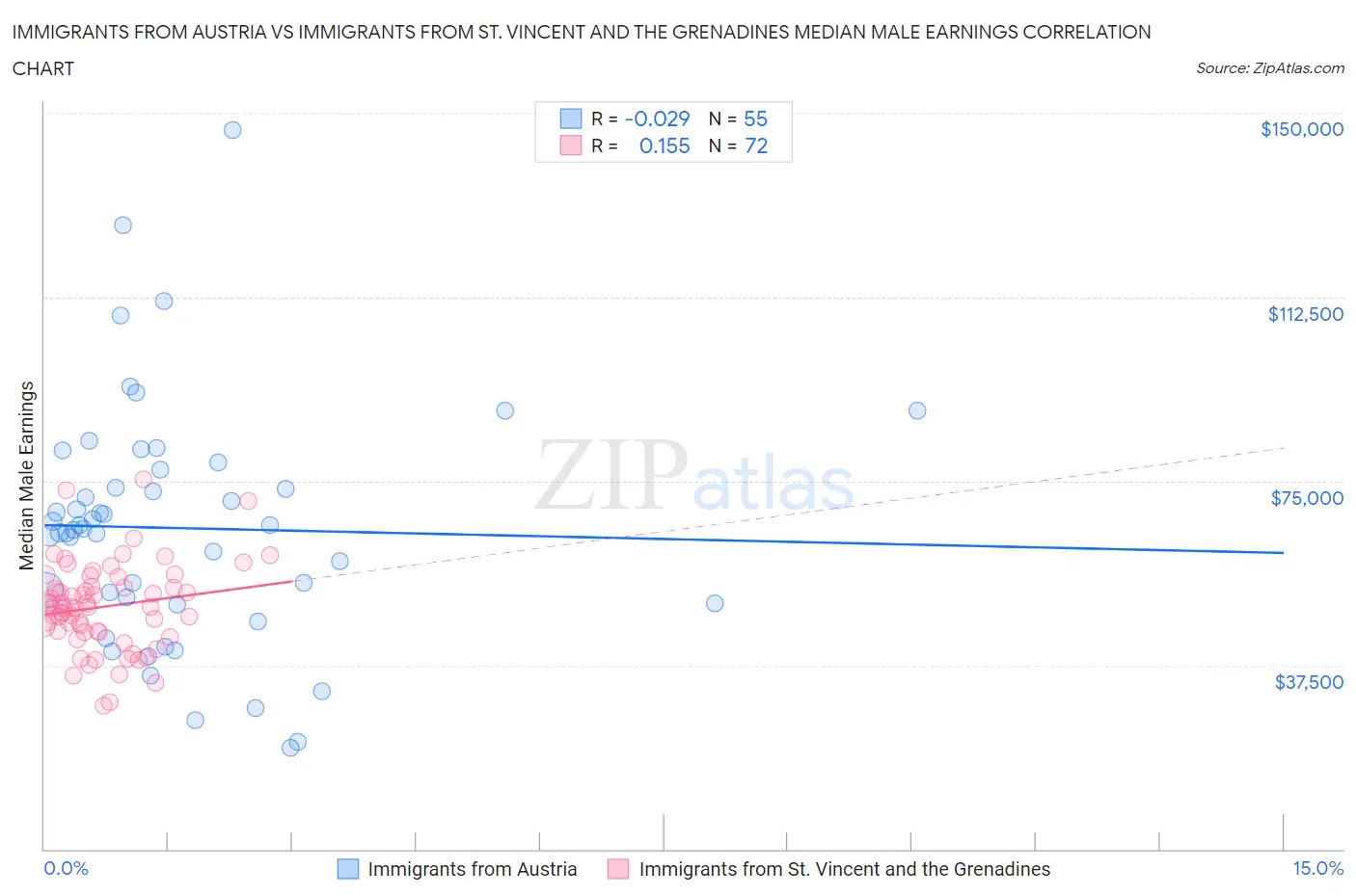 Immigrants from Austria vs Immigrants from St. Vincent and the Grenadines Median Male Earnings