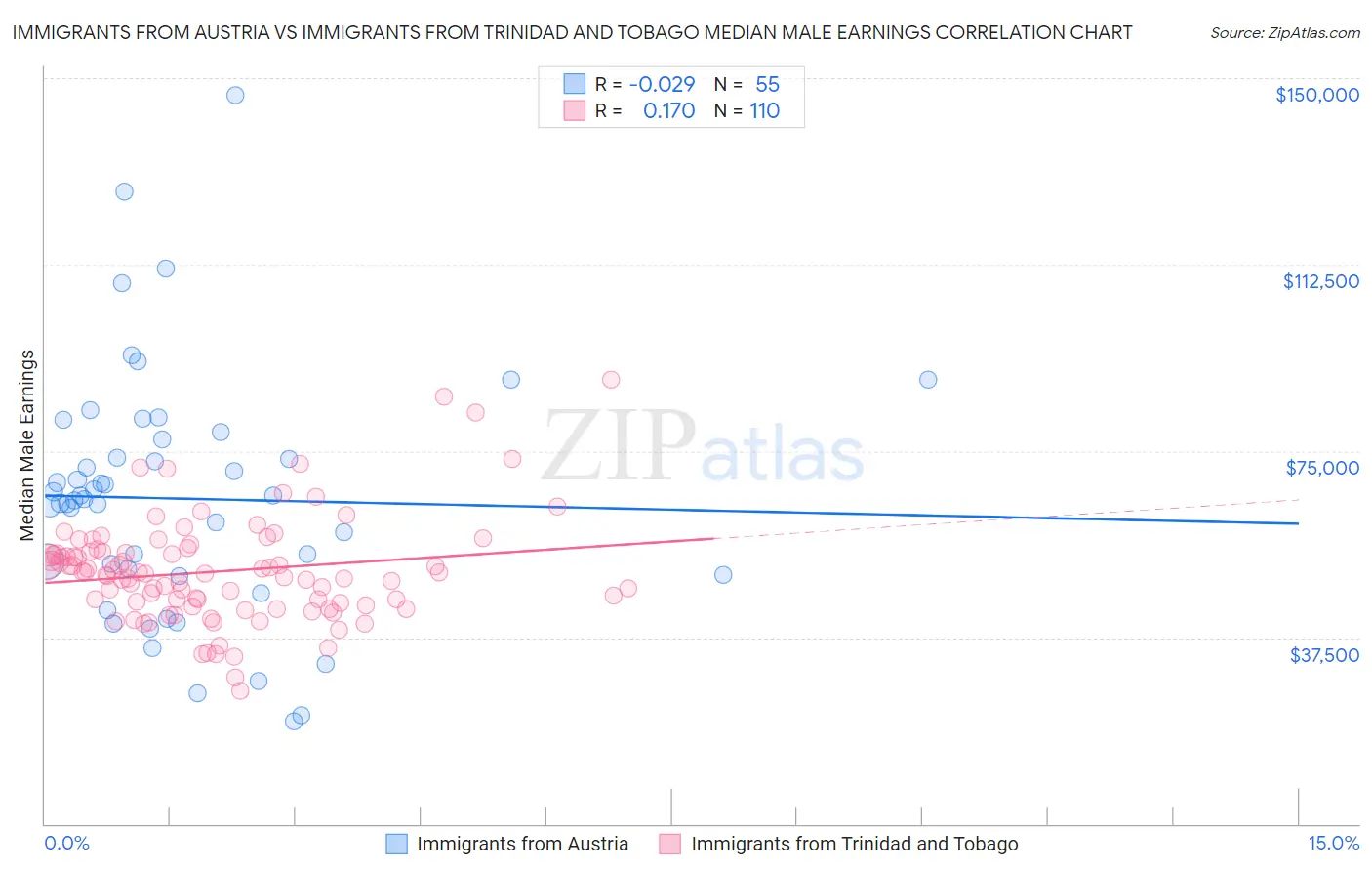 Immigrants from Austria vs Immigrants from Trinidad and Tobago Median Male Earnings
