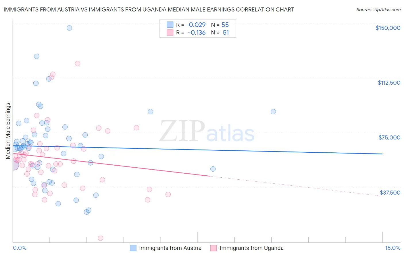 Immigrants from Austria vs Immigrants from Uganda Median Male Earnings
