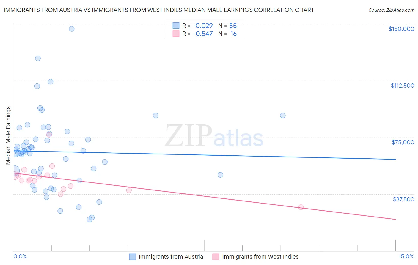 Immigrants from Austria vs Immigrants from West Indies Median Male Earnings