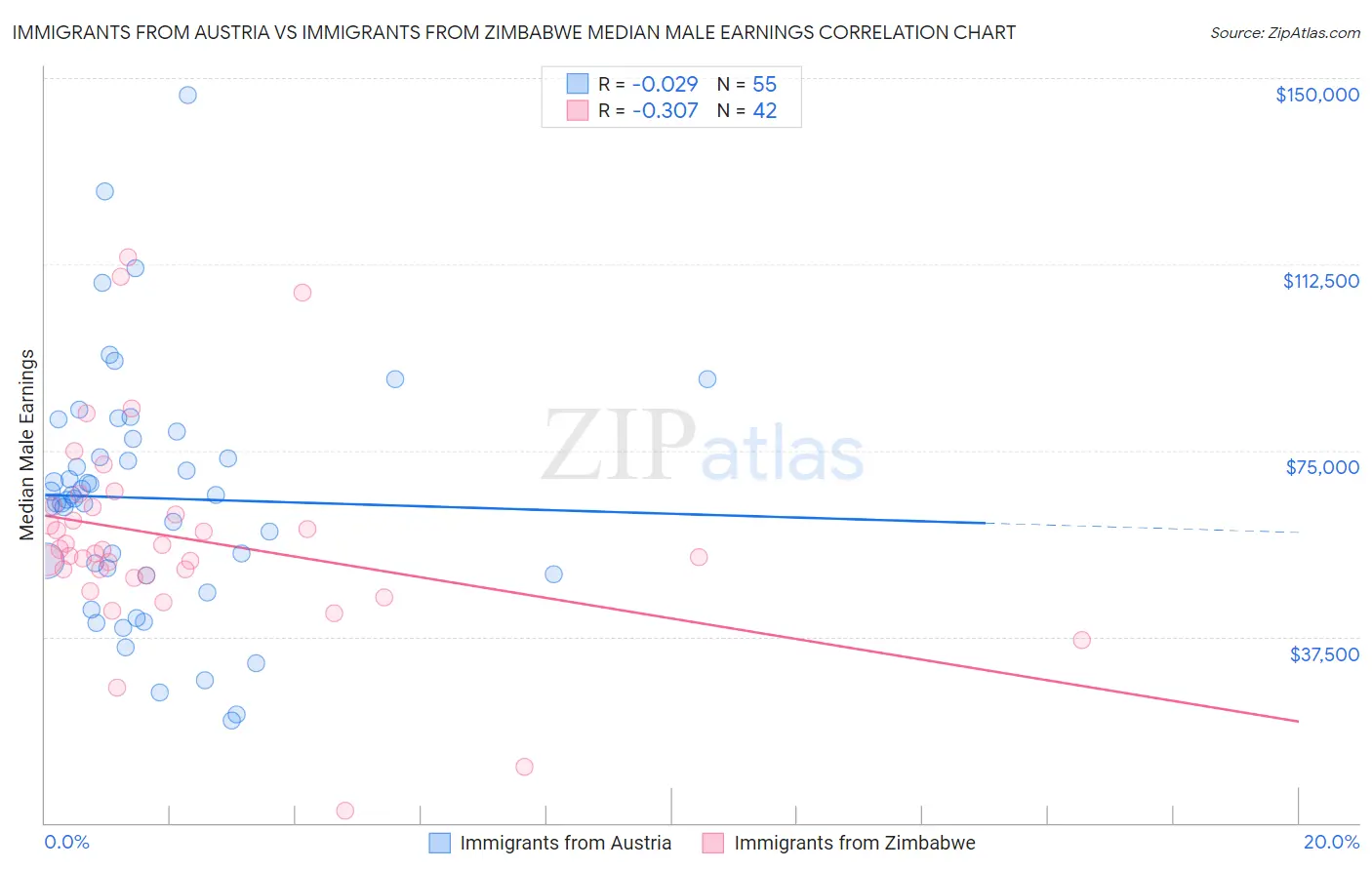 Immigrants from Austria vs Immigrants from Zimbabwe Median Male Earnings