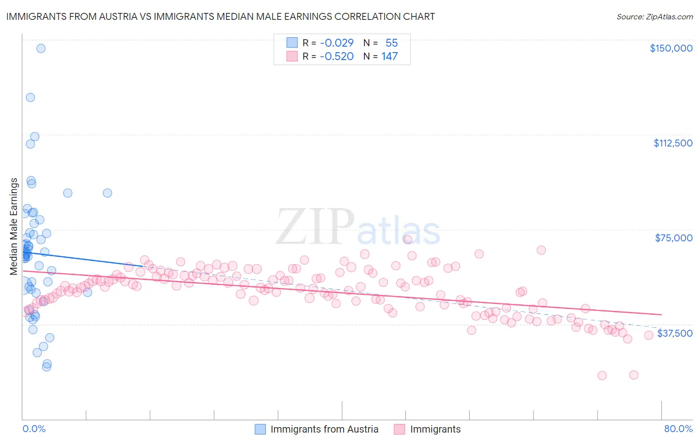 Immigrants from Austria vs Immigrants Median Male Earnings