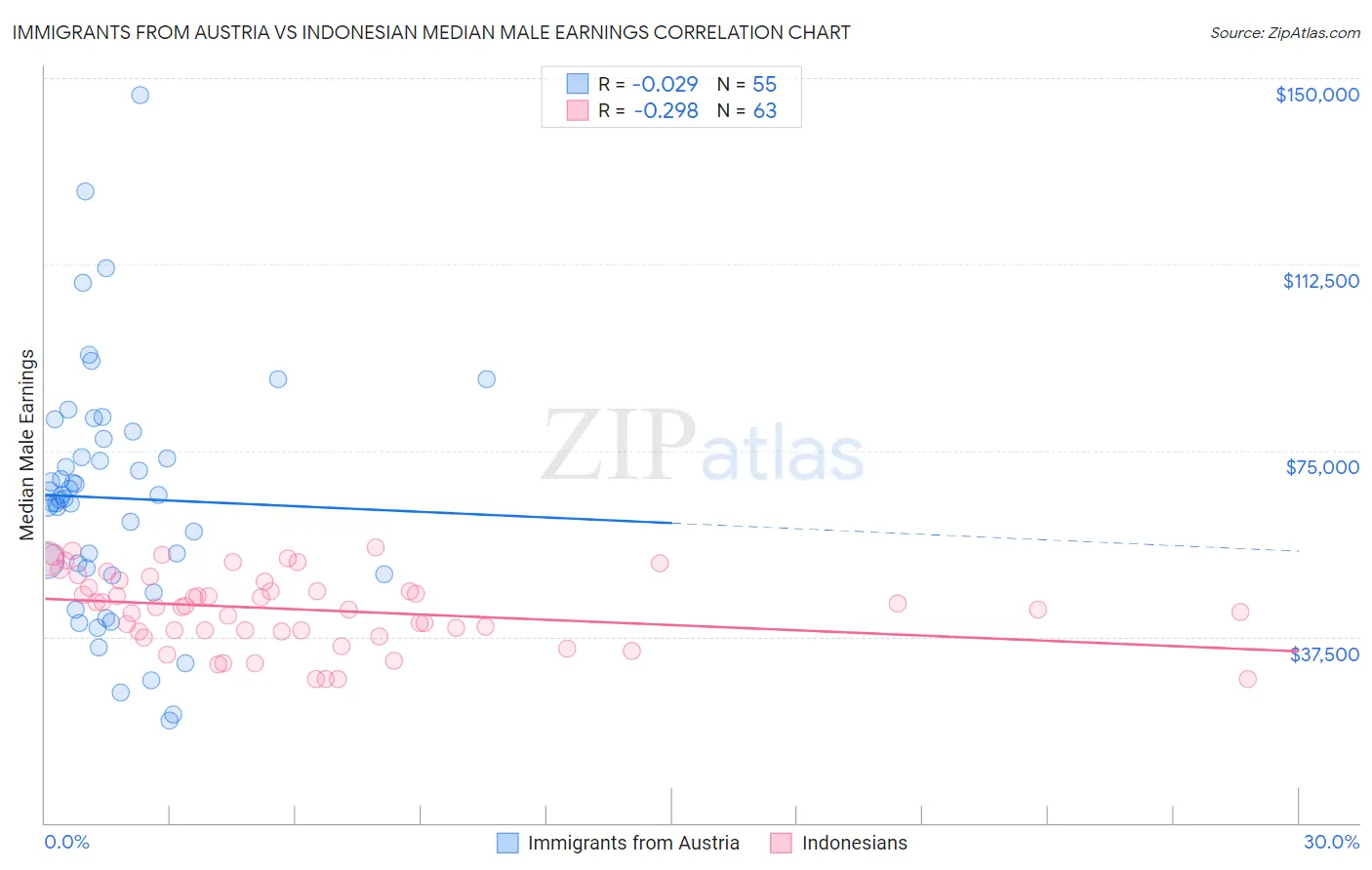 Immigrants from Austria vs Indonesian Median Male Earnings