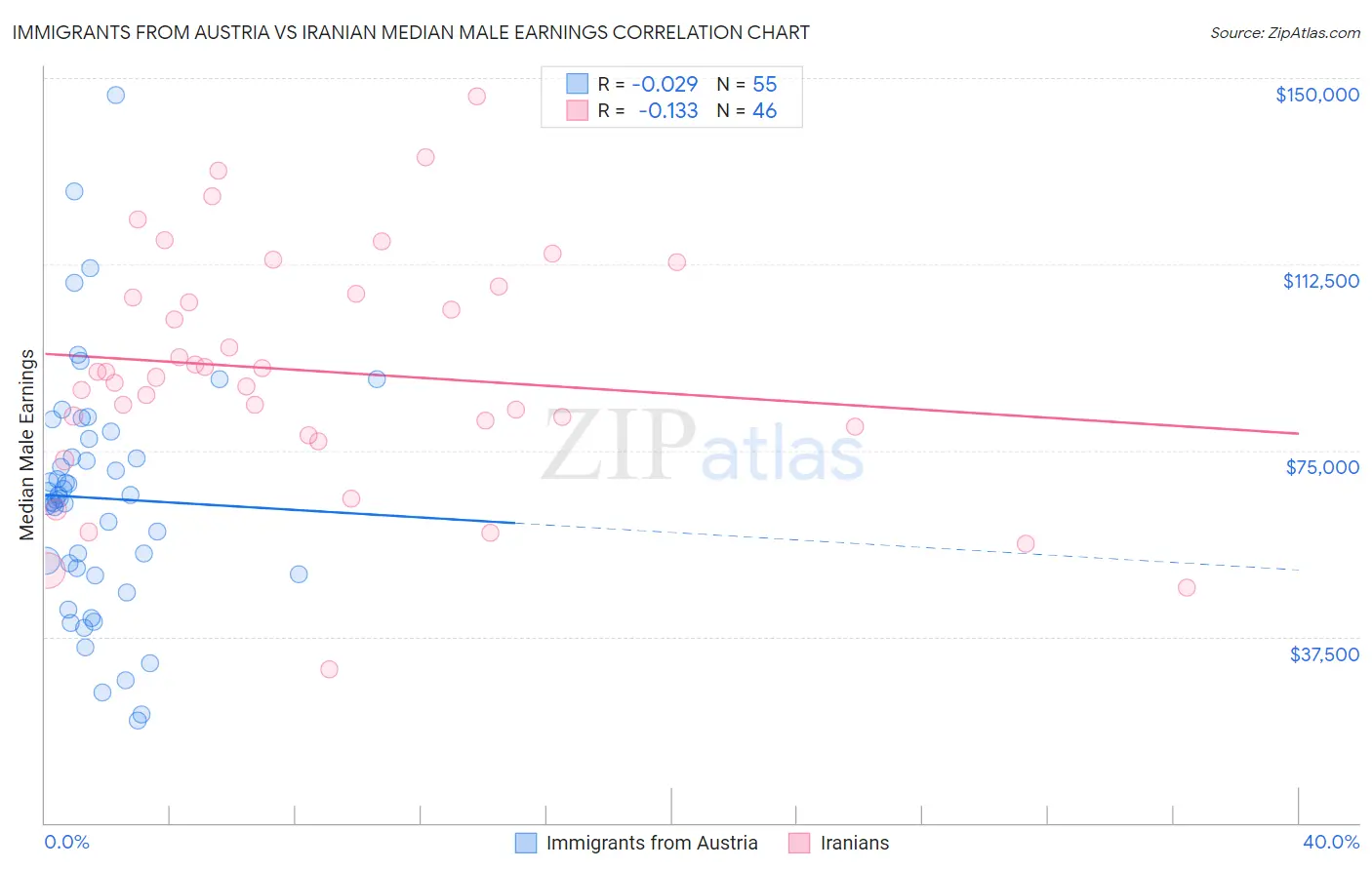 Immigrants from Austria vs Iranian Median Male Earnings