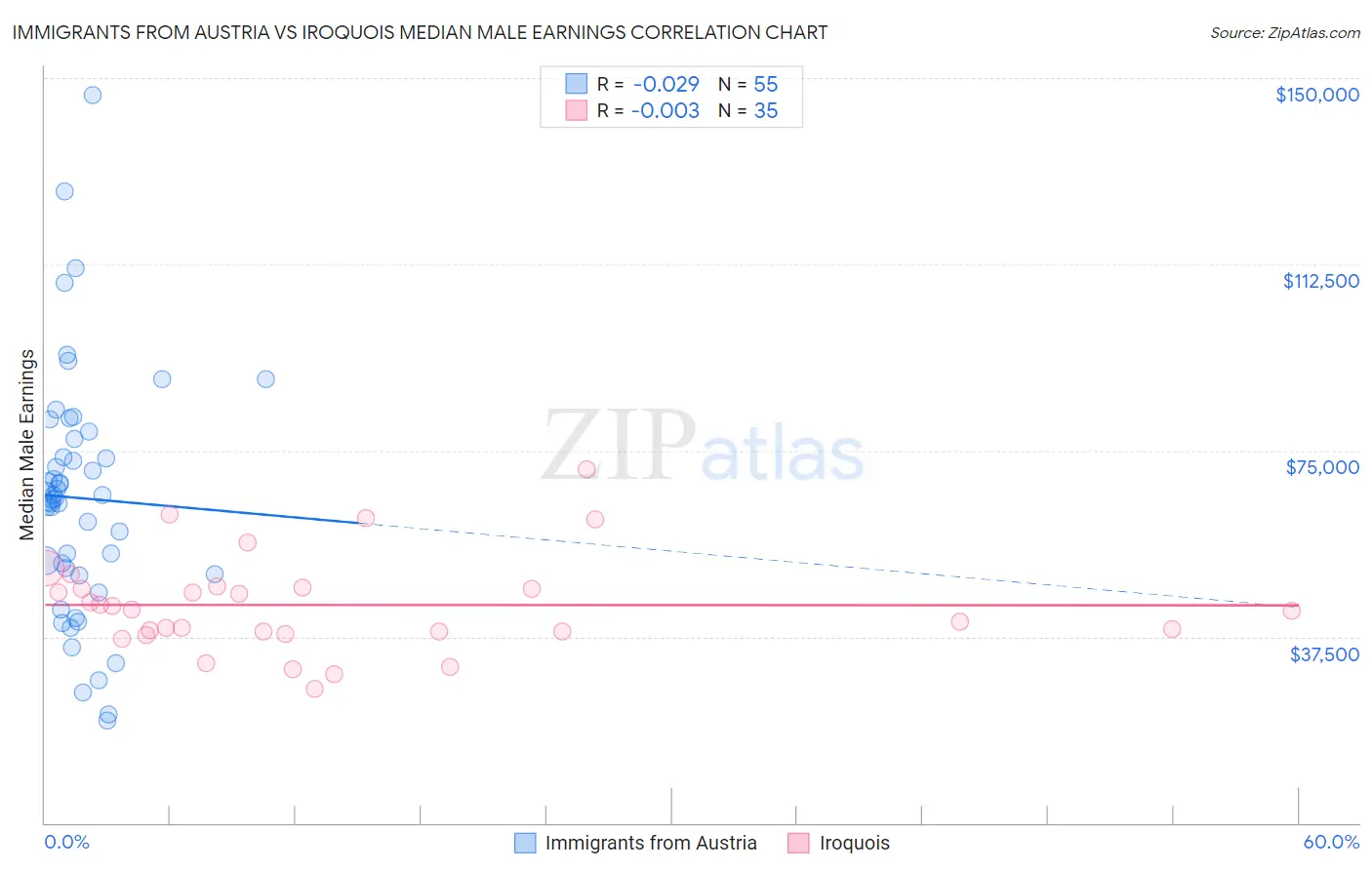 Immigrants from Austria vs Iroquois Median Male Earnings