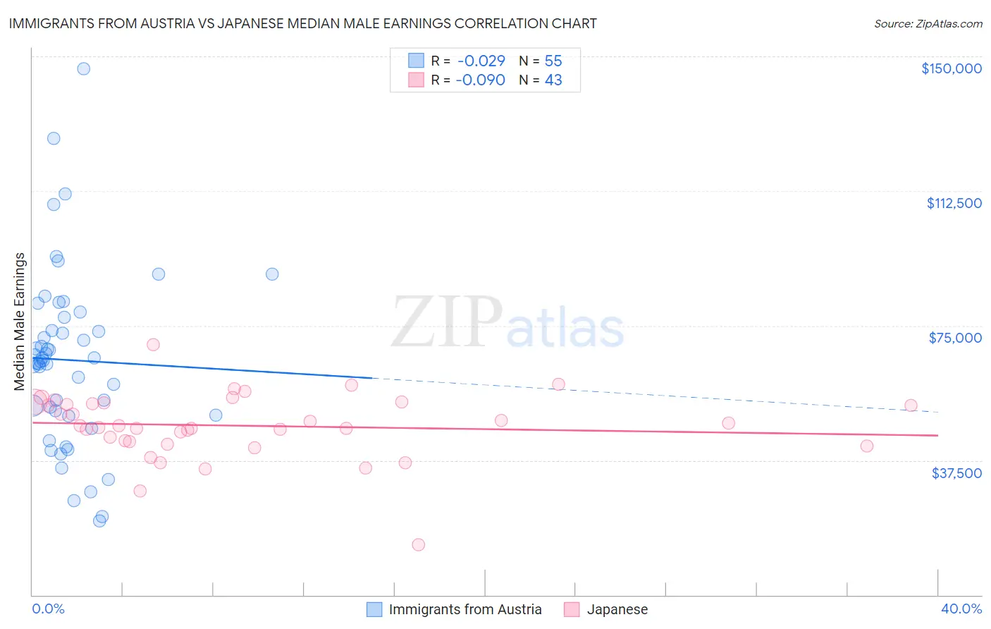 Immigrants from Austria vs Japanese Median Male Earnings