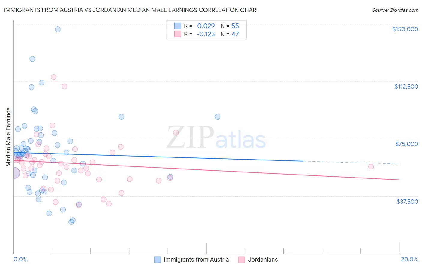 Immigrants from Austria vs Jordanian Median Male Earnings