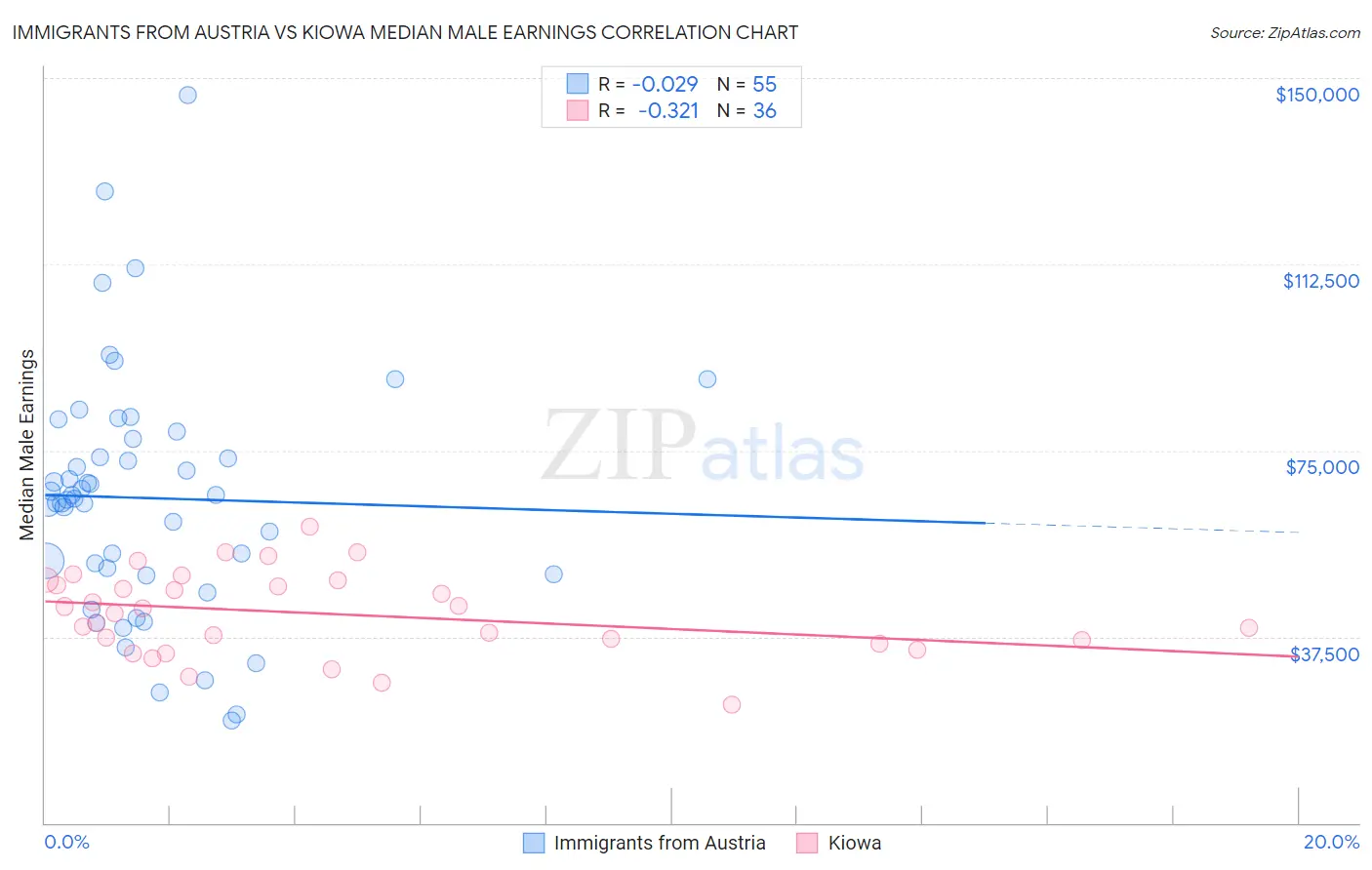 Immigrants from Austria vs Kiowa Median Male Earnings