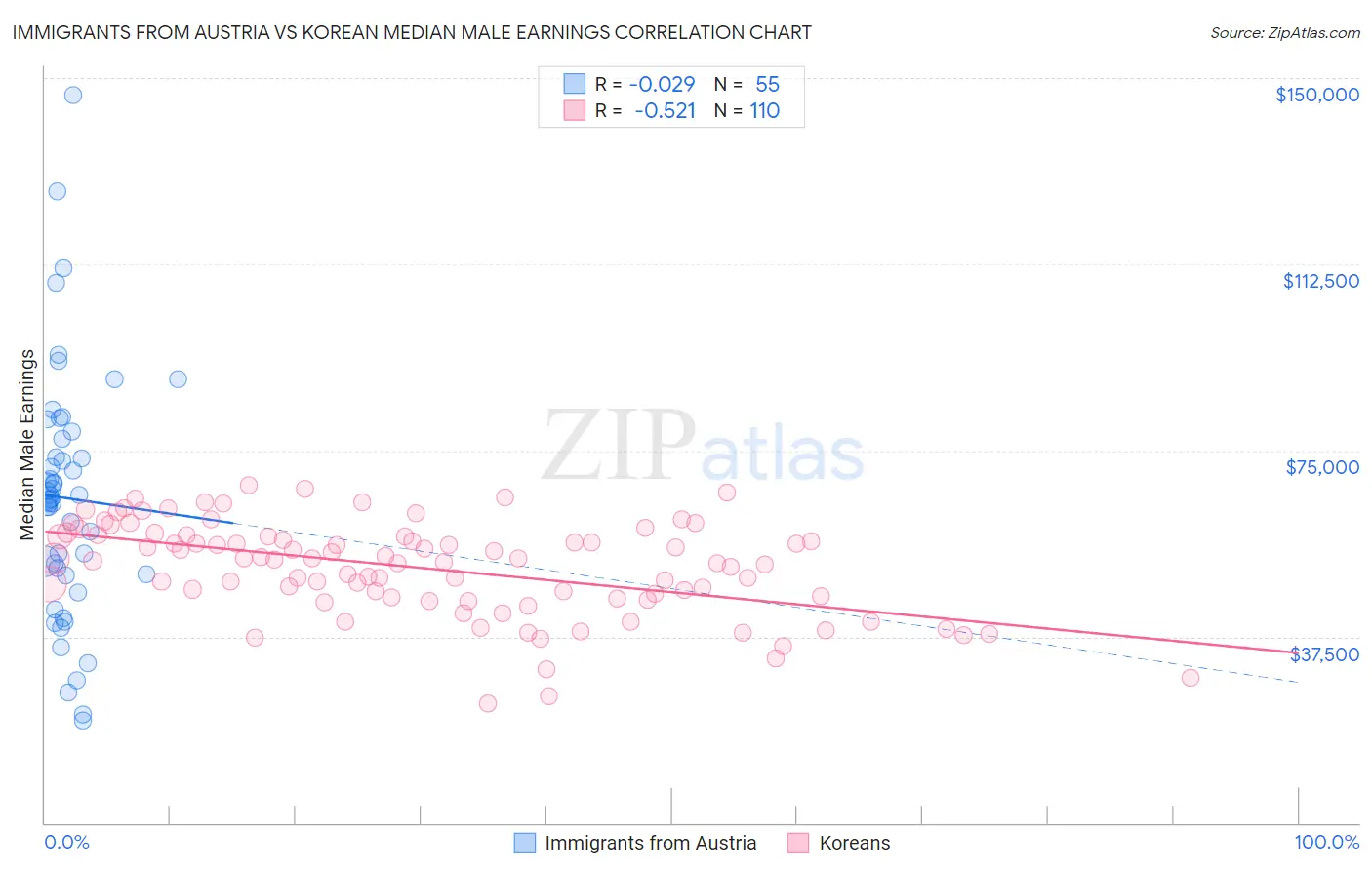 Immigrants from Austria vs Korean Median Male Earnings