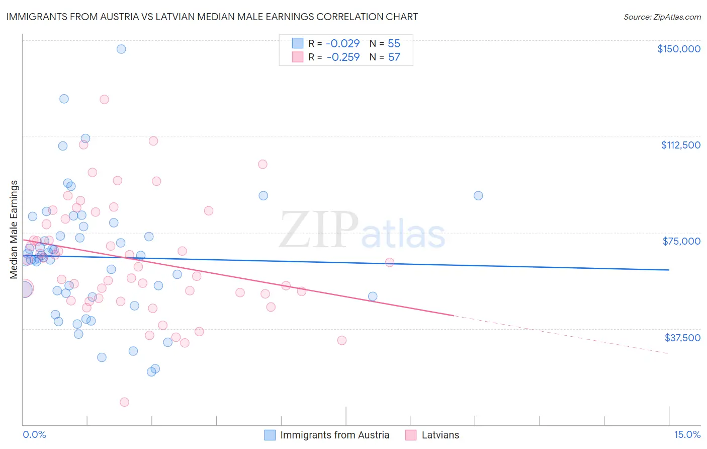 Immigrants from Austria vs Latvian Median Male Earnings