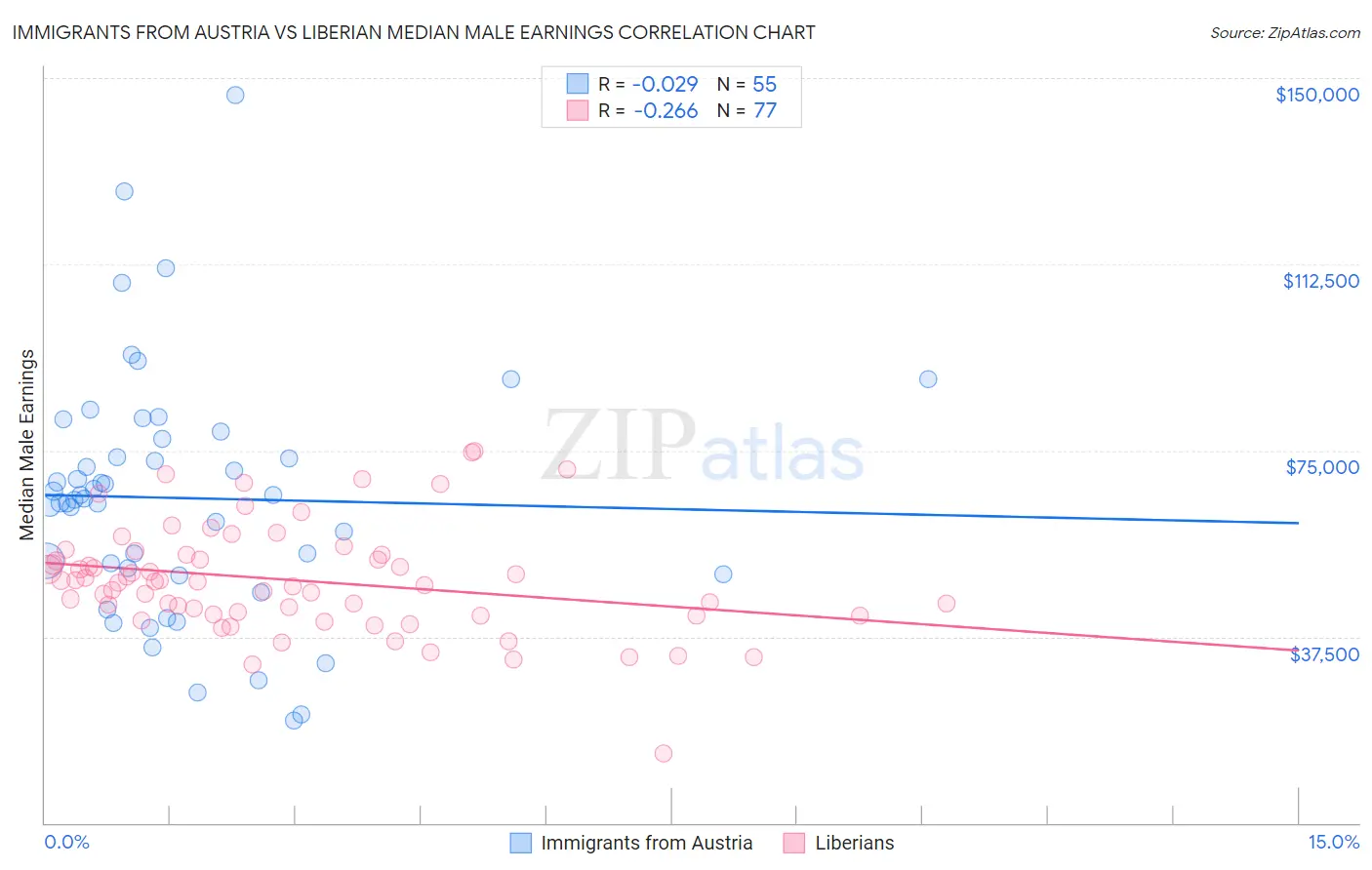 Immigrants from Austria vs Liberian Median Male Earnings