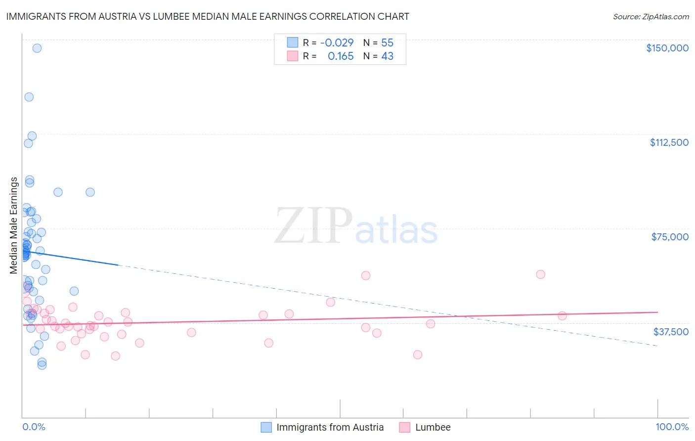 Immigrants from Austria vs Lumbee Median Male Earnings