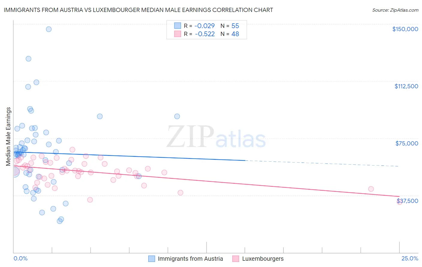 Immigrants from Austria vs Luxembourger Median Male Earnings