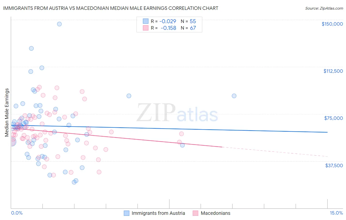 Immigrants from Austria vs Macedonian Median Male Earnings