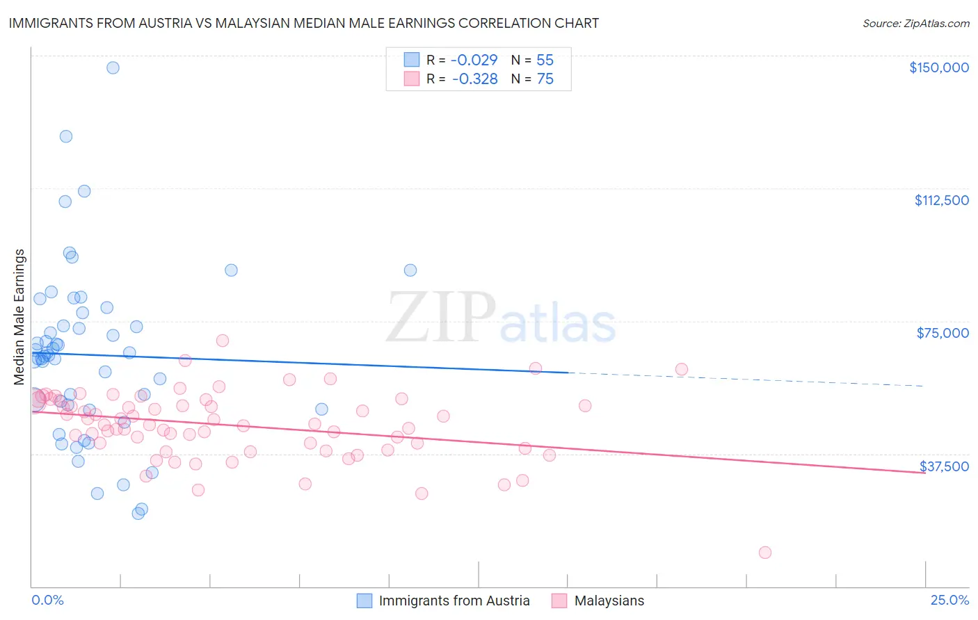 Immigrants from Austria vs Malaysian Median Male Earnings