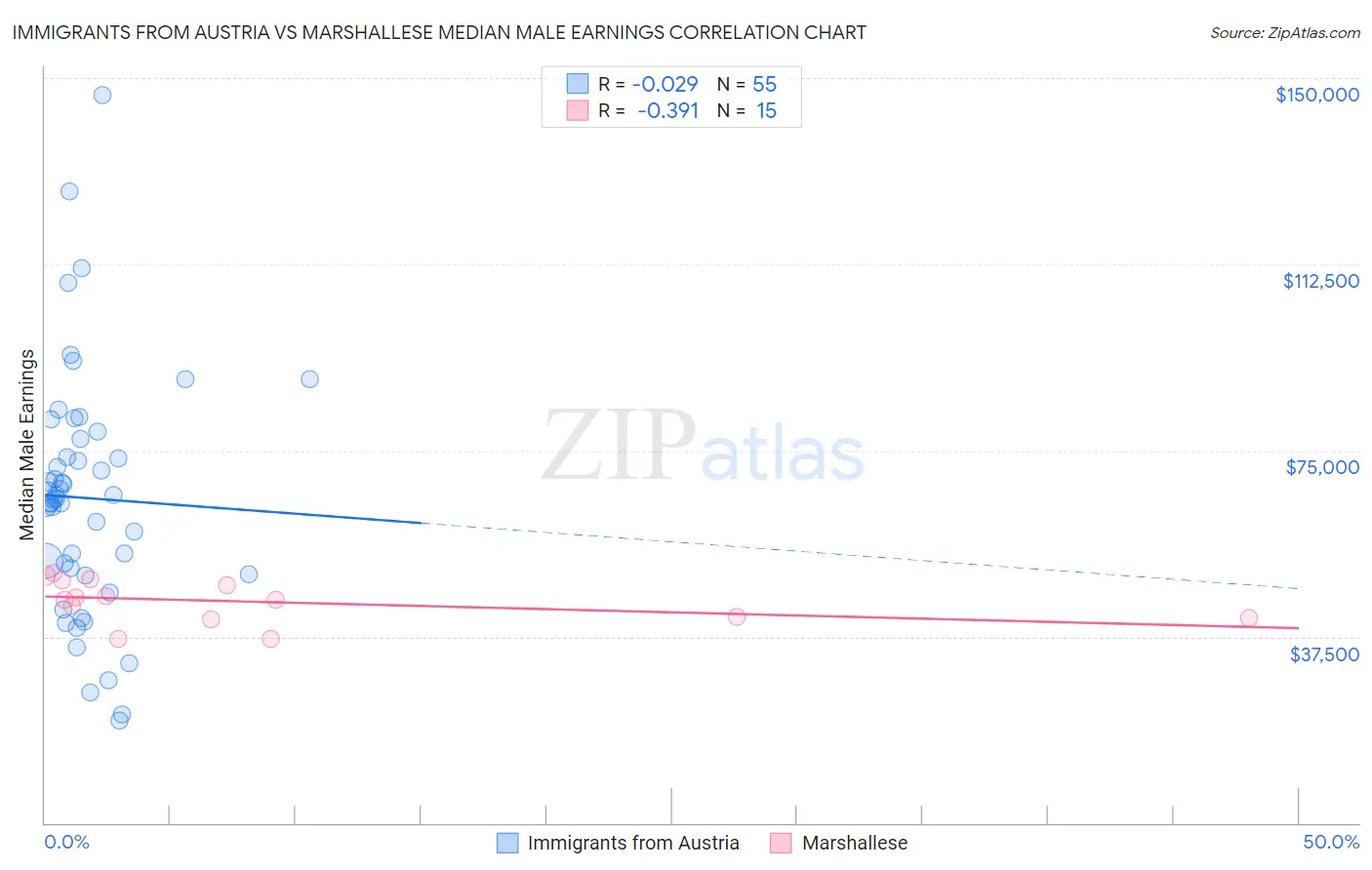 Immigrants from Austria vs Marshallese Median Male Earnings