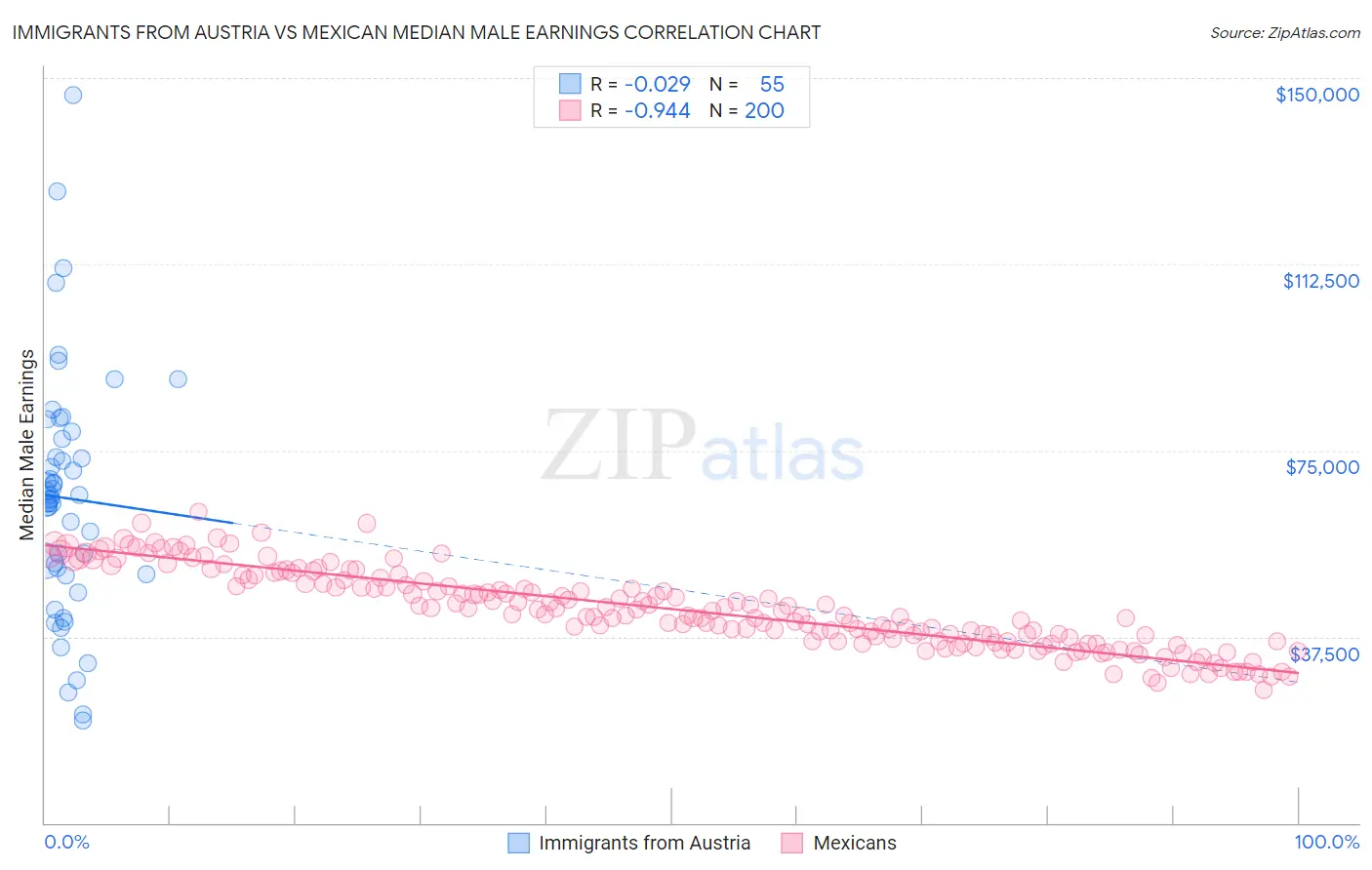 Immigrants from Austria vs Mexican Median Male Earnings