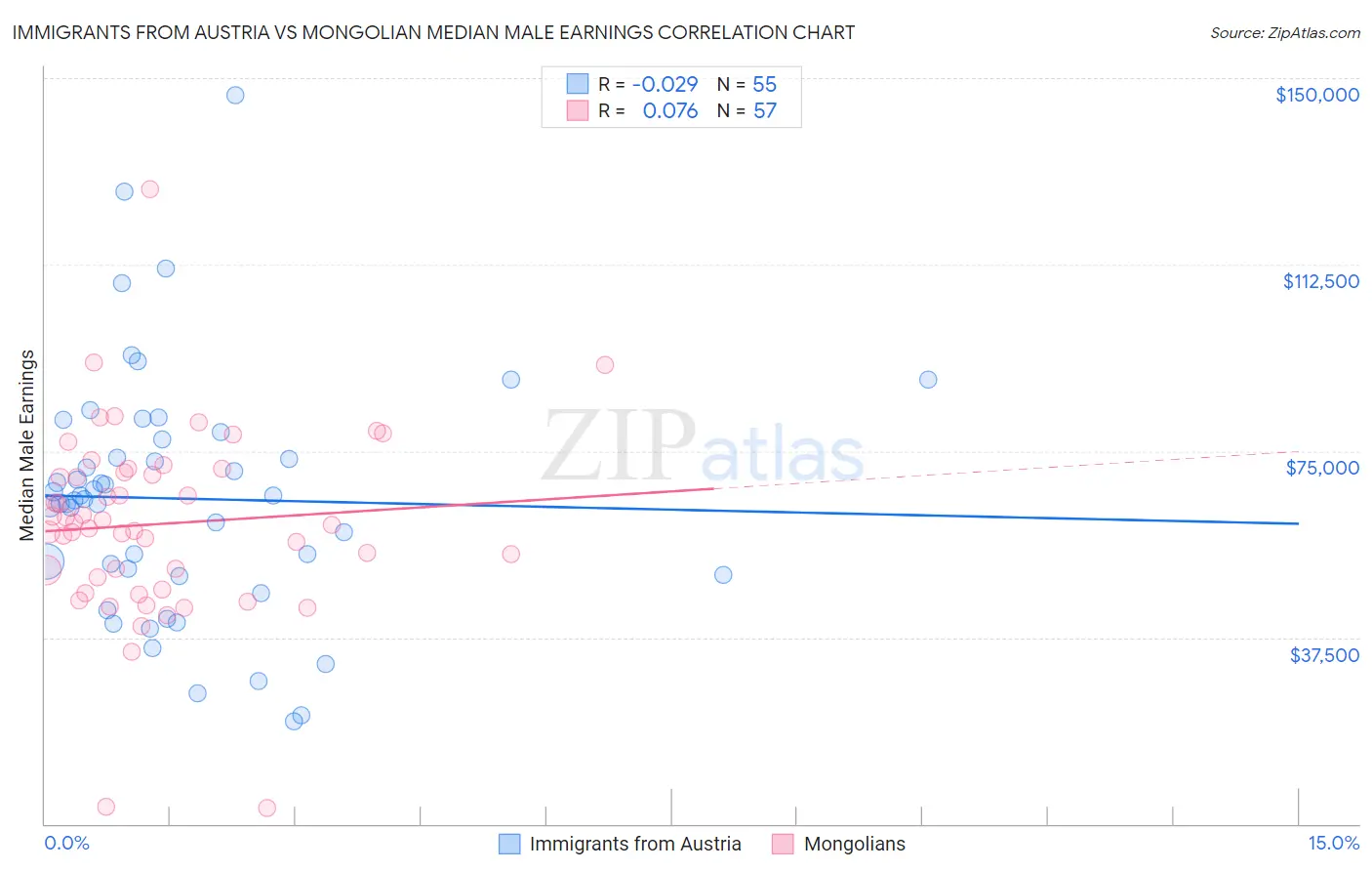 Immigrants from Austria vs Mongolian Median Male Earnings