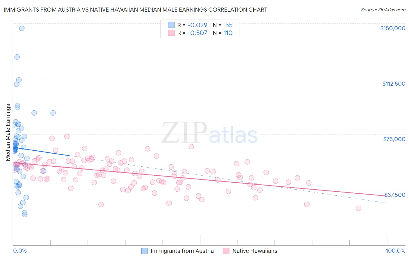 Immigrants from Austria vs Native Hawaiian Median Male Earnings