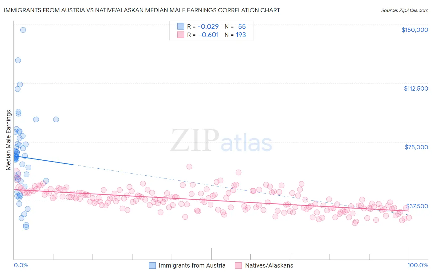 Immigrants from Austria vs Native/Alaskan Median Male Earnings