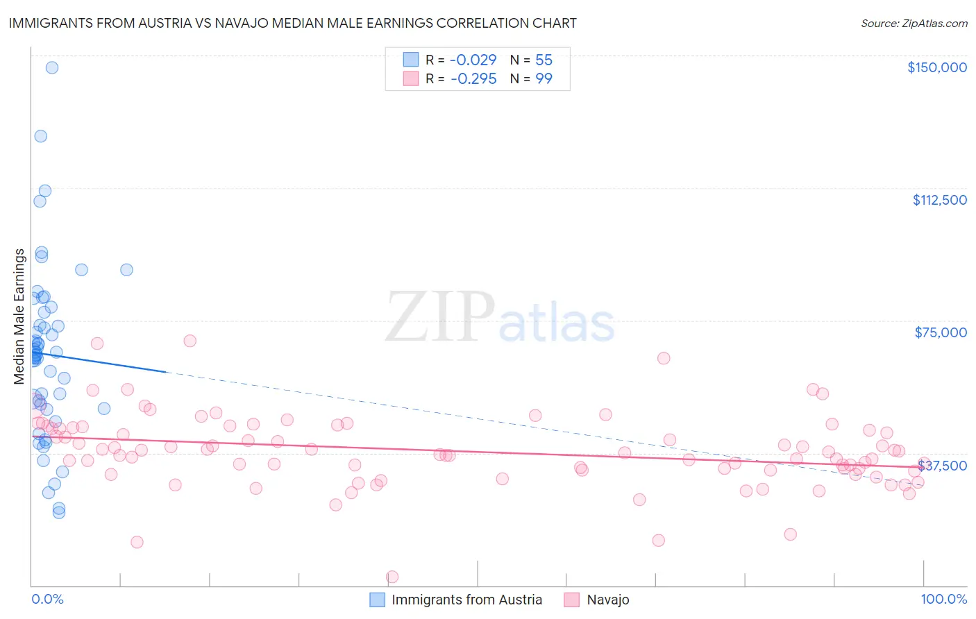 Immigrants from Austria vs Navajo Median Male Earnings