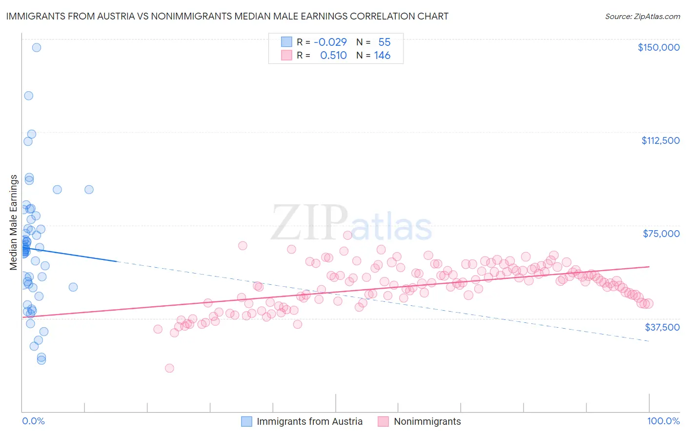 Immigrants from Austria vs Nonimmigrants Median Male Earnings