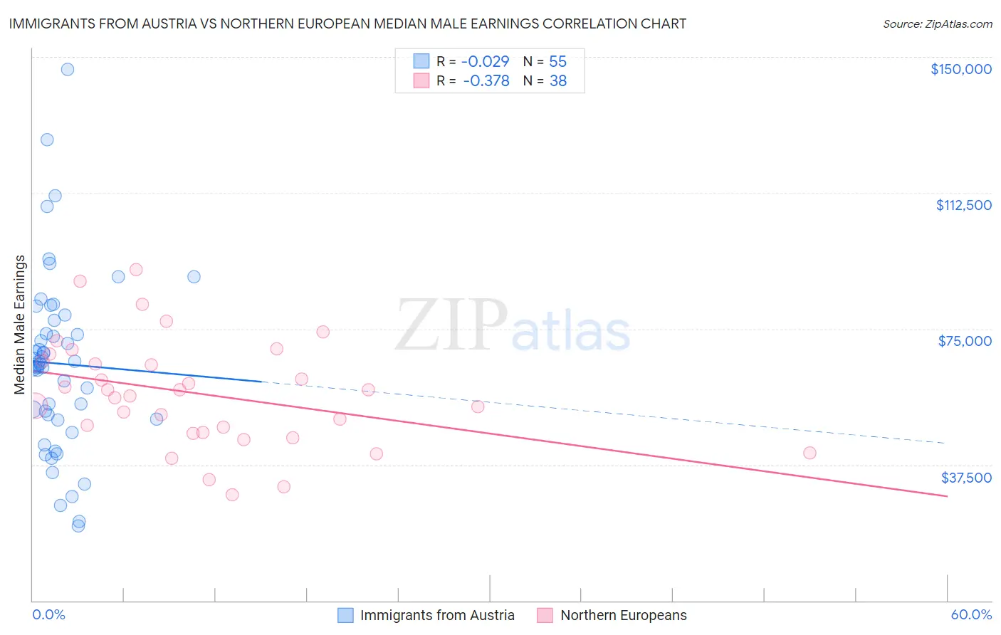 Immigrants from Austria vs Northern European Median Male Earnings